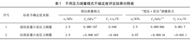 不用壓力測(cè)量模式不確定度評(píng)定結(jié)果對(duì)照表