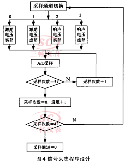 信號采集程序設(shè)計