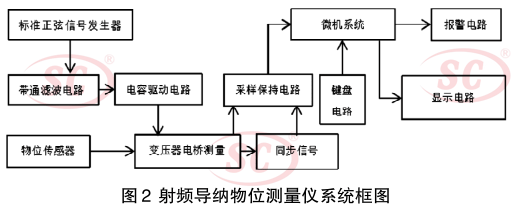 射頻導(dǎo)納物位測量儀系統(tǒng)框圖