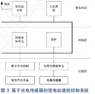 基于光電傳感器的變電站通信控制系統(tǒng)
