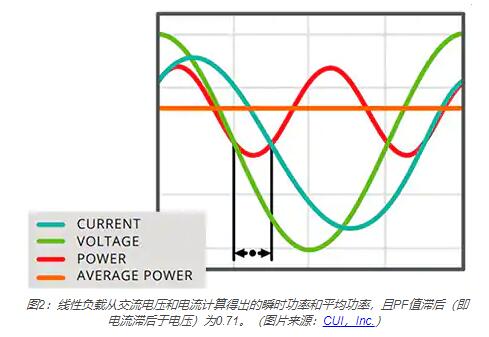 線性負(fù)載從交流電壓和電流計算得出的瞬時功率和平均功率