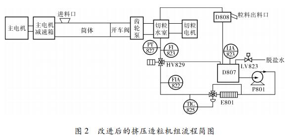 改進后的擠壓造粒機組流程簡圖