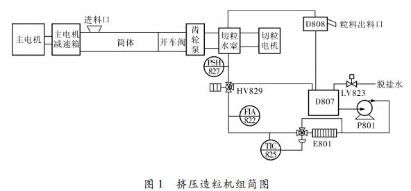擠壓造粒機組簡圖
