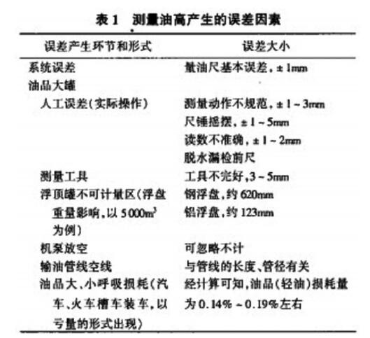 測量油高產(chǎn)生的誤差因素